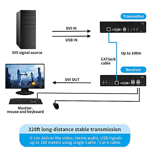 DVI USB KVM разклонител 1920 x 1200 при 60 Hz, разстояние до 100 м (328 фута) В един единствен кабел Cat5e/Cat6, нула закъснение,