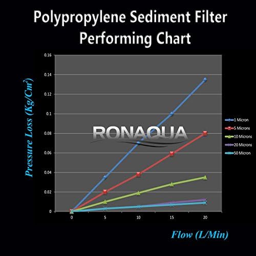 Патрон за филтриране на отстойной вода Ronaqua 10x 2.5, Четири слоя, филтриране, премахва пясък, кал, тиня, ръжда, изработен от полипропилен